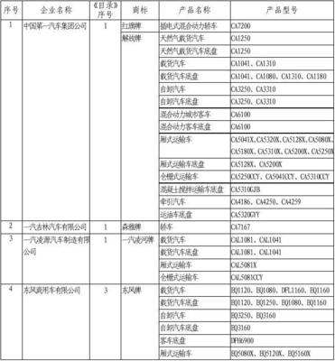 道路機動車輛生產(chǎn)企業(yè)及產(chǎn)品 (第278批) 公告發(fā)布，產(chǎn)業(yè)升級與市場新格局加速形成
